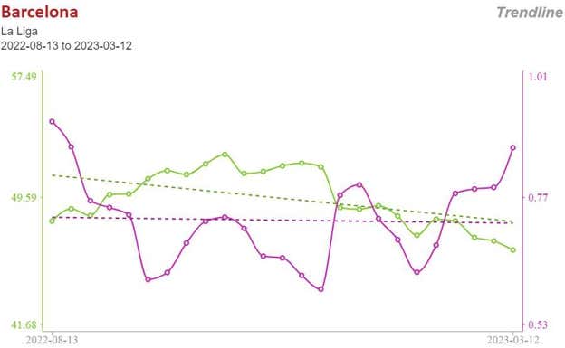 Esta gráfica muestra los goles esperados concedidos (lila) y la distancia a la que se mantiene la línea defensiva (verde), y se aprecia el bajón de la altura a la que defiende el bloque desde el 31 de diciembre así como un repunte en los goles esperados en contra.  StatsBomb