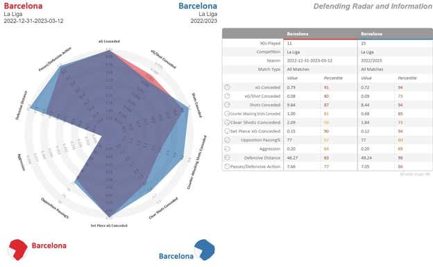 De color rojo, el Barça después del Mundial, en azul, todo el curso. Como se aprecia, desde el parón el Barça permite más goles esperados, recibe más disparos en transición, defiende más cerca de su portería y es más pasivo, además de condecer casi un tiro más por partido.  StatsBomb