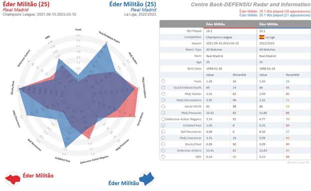 Comparativa entre el Militao de Champions desde el pasado curso (rojo) y el de este año en Liga (azul).