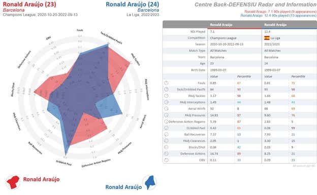 Comparativa entre todos los partidos disputados en Champions (riojo) y los de este curso en LaLiga (azul) de Ronald Araujo. Diferencias evidentes entre ambas versiones.