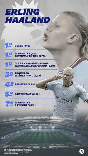 ¿Cuántos goles lleva Haaland en esta temporada y por qué marca una diferencia en el fútbol?