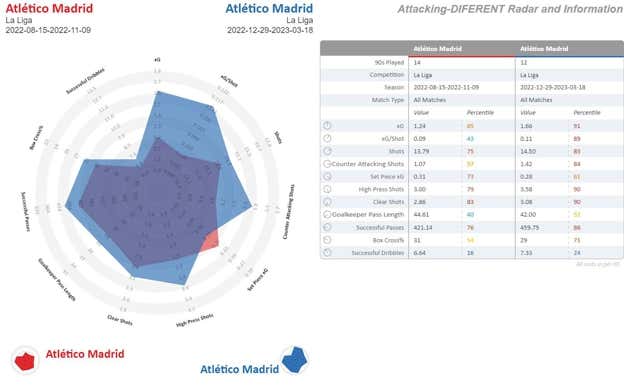 Radar comparativo entre el Atlético de Madrid de antes del Mundial (rojo) y después (azul) en el que se aprecia claramente la mejoría de los de Simeone, sobre todo en la calidad de las ocasiones y la generación de las mismas.  StatsBomb