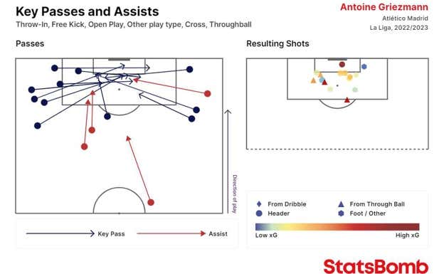 Todos los pases clave (azul) y asistencias (rojo) de Griezmann este curso tras balón entre líneas o centro lateral. Es el futbolista del Atlético que más pases hacia área contraria ha realizado (53).  StatsBomb
