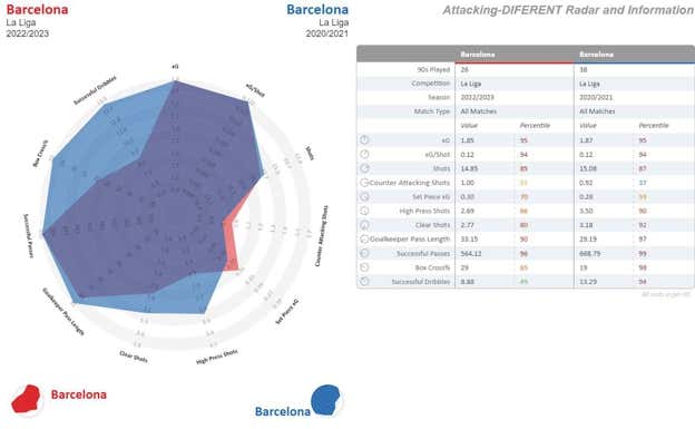 Comparativa entre el ataque del Barça este curso (rojo) y el del último año de Messi (azul), con diferencias evidentes en la forma de atacar: se centra más y se regatea mucho menos y se dispara menos tras presión alta y robo.  StatsBomb