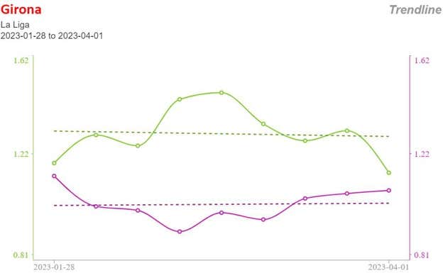 Diferencia entre xG y xG concedidos desde el Girona-Valencia. STATSBOMB