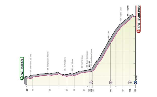Altimetría de la etapa 20 del Giro de Italia 2023. GIRO DE ITALIA