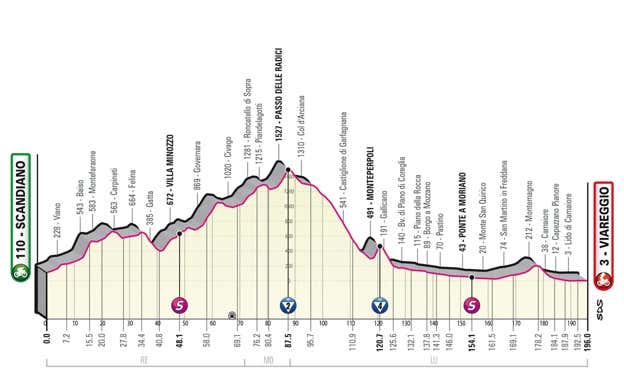 Perfil de la décima etapa del Giro de Italia 2023. GIRO DE ITALIA