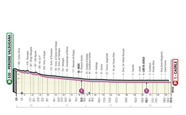 Perfil de la decimoséptima etapa del Giro de Italia. GIRO DE ITALIA