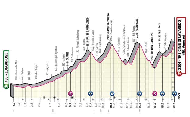 Perfil de la decimonovena etapa del Giro de Italia 2023. GIRO DE ITALIA