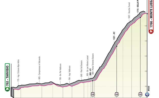 Perfil de la vigésima etapa del Giro de Italia 2023. GIRO DE ITALIA