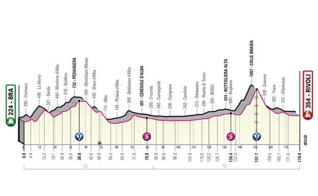 Perfil de la duodécima etapa del Giro de Italia 2023. GIRO DE ITALIA