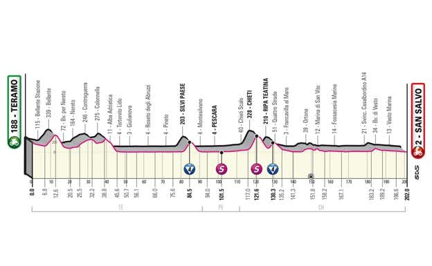 Perfil de la segunda etapa del Giro de Italia 2023. GIRO DE ITALIA