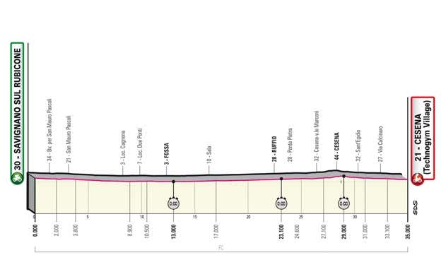 Perfil de la novena etapa del Giro de Italia 2023. GIRO DE ITALIA
