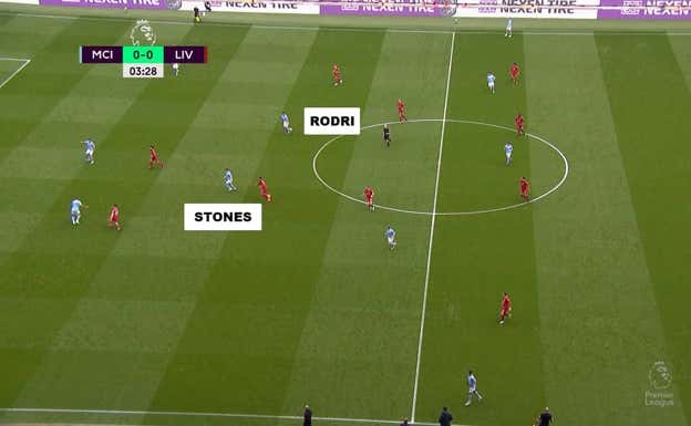 En salida el City ha dibujado en muchos encuentros un 3-2-2-3 con Stones y Rodri como mediocentros. El inglés ha tenido un rol  muy relevante a la hora de remodelar al City.