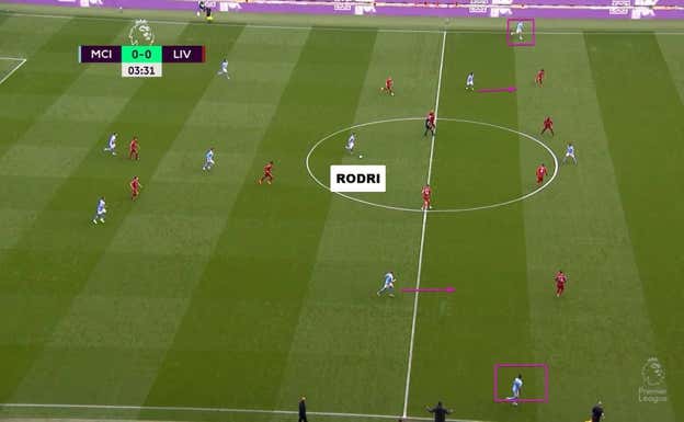 Una vez recibe Rodri, Gündogan y De Bruyne estámn abiertos a los costados de los medioentros del Liverpool, con los extremos abiertos para poder encontrar el pase que dañe al rival.