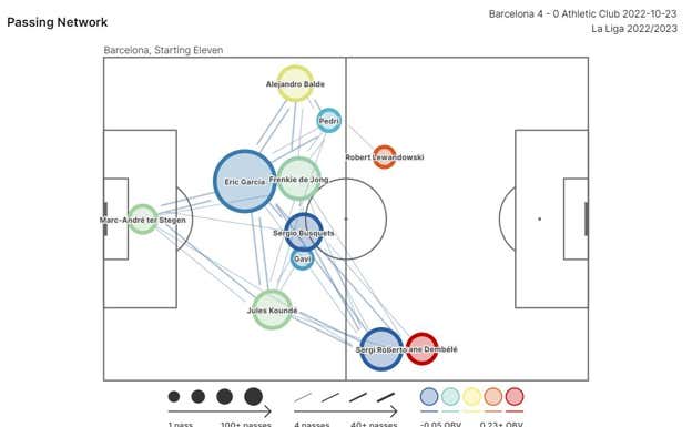 Esta es la red de pases del Barça en el primer partido en el que juntaron a los cuatro centrocampistas. Gavi, Busi, De Jong y Pedri por dentro, con un Dembélé que fue un cuchillo.