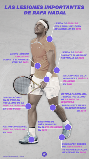 Las lesiones más importantes en la carrera de Rafael Nadal. RELEVO
