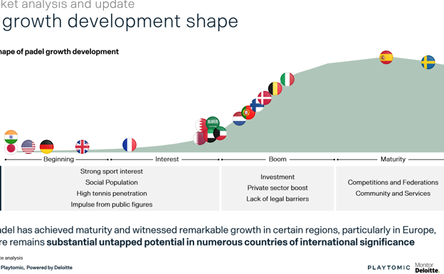 Estado de la industria del pádel en los diferentes países.  PLAYTOMIC