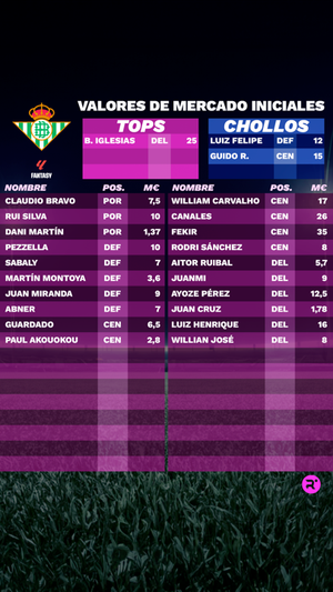 Exclusiva LaLiga Fantasy 23/24: estos son los precios iniciales de los futbolistas