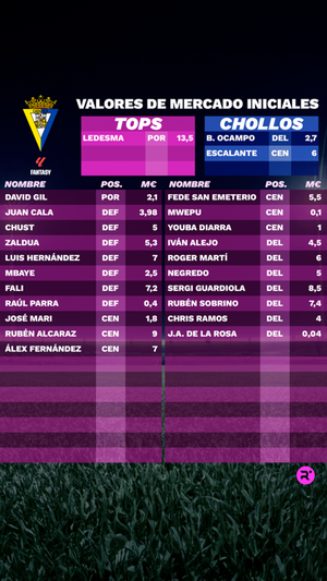 Exclusiva LaLiga Fantasy 23/24: estos son los precios iniciales de los futbolistas