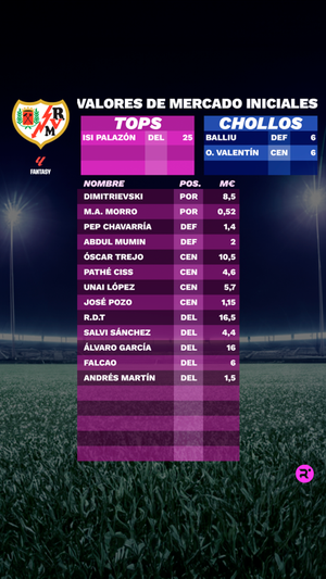 Exclusiva LaLiga Fantasy 23/24: estos son los precios iniciales de los futbolistas