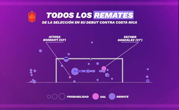 Remates de la selección femenina contra Costa Rica. RELEVO. FUENTE: OPTA