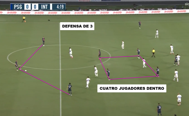En la segunda altura, una vez el PSG se instala en campo rival, se aprecia el 3-4-3.  WYSCOUT