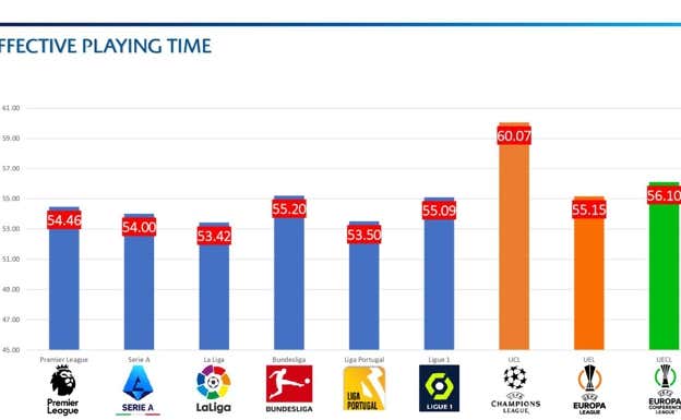 España, la liga nacional con menor tiempo efectivo de juego. UEFA
