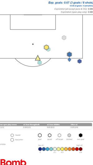 Mapa de disparos de Kubo este inicio de curso en el que se muestra la diferencia entre lo esperado (0,67 xG) y lo producido, 3 goles.  STATSBOMB