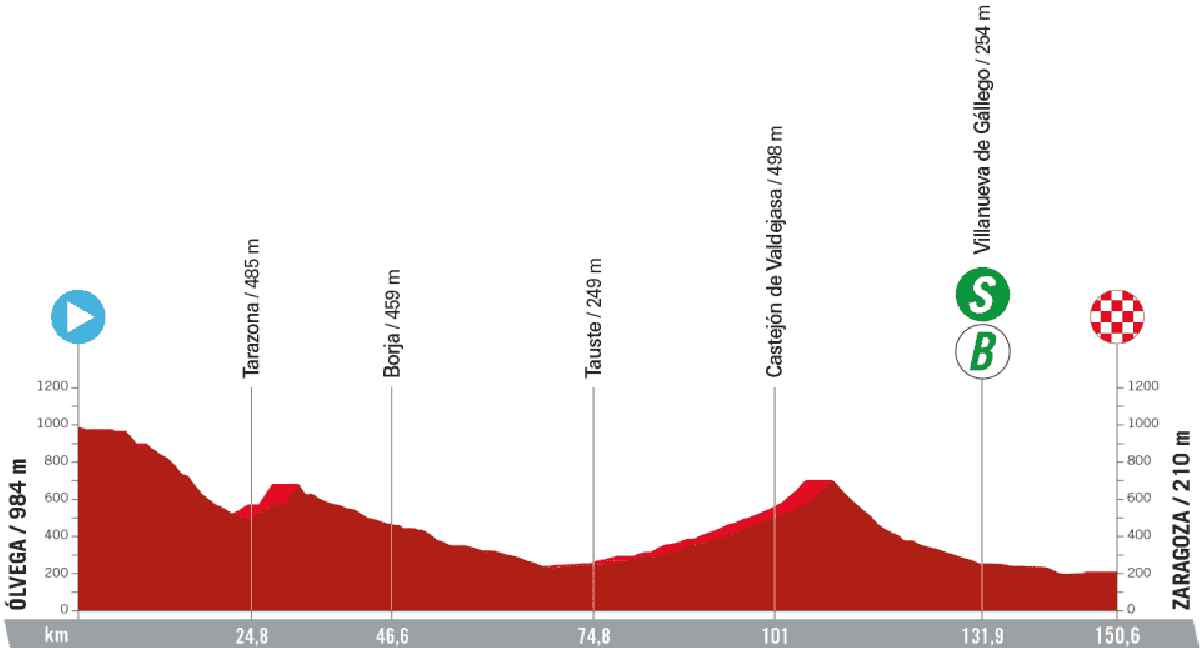 El recorrido de la etapa 12 de La Vuelta./La Vuelta