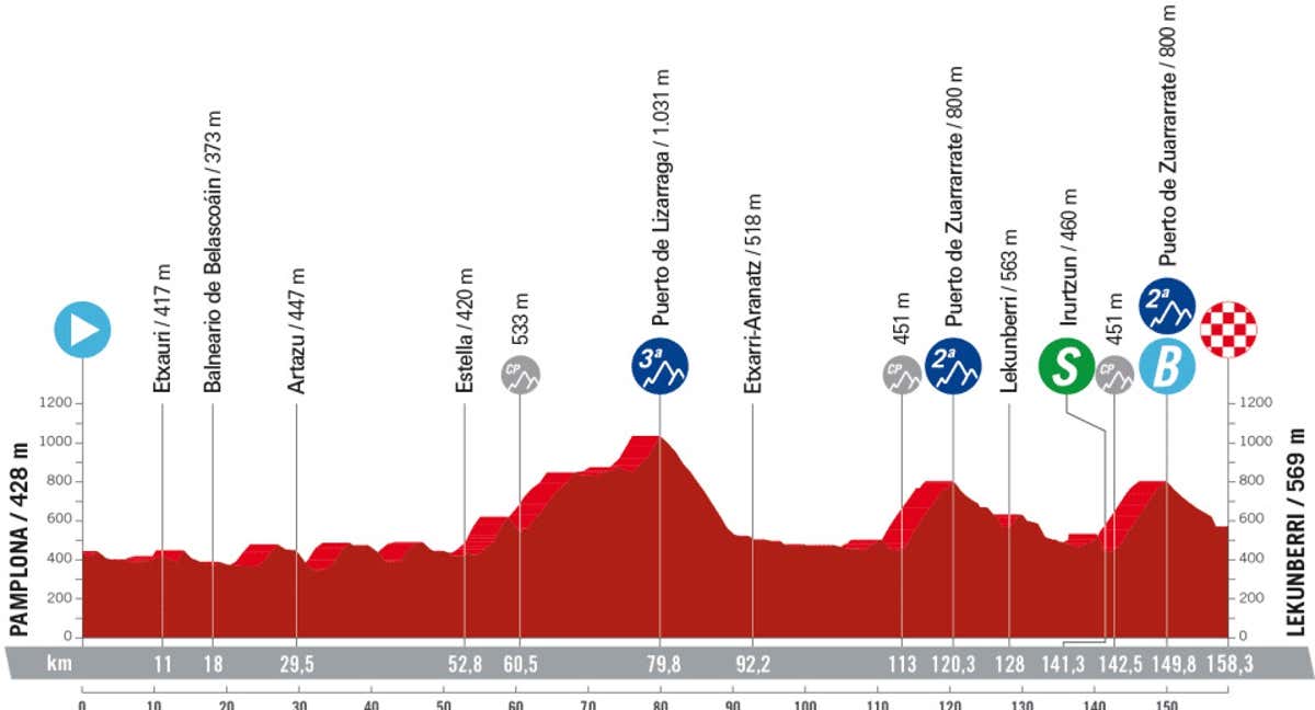 Etapa 15 de la Vuelta a España./lavuelta.es