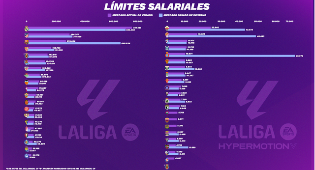 Todos los límites salariales de LaLiga: el Real Madrid arrasa pero se pierden casi 500 millones