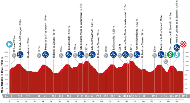 Etapa 20 de La Vuelta a España: recorrido, perfil, horario y dónde ver