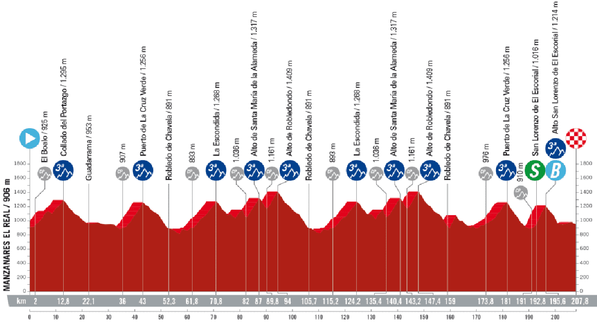 El recorrido de la etapa 20 de La Vuelta.