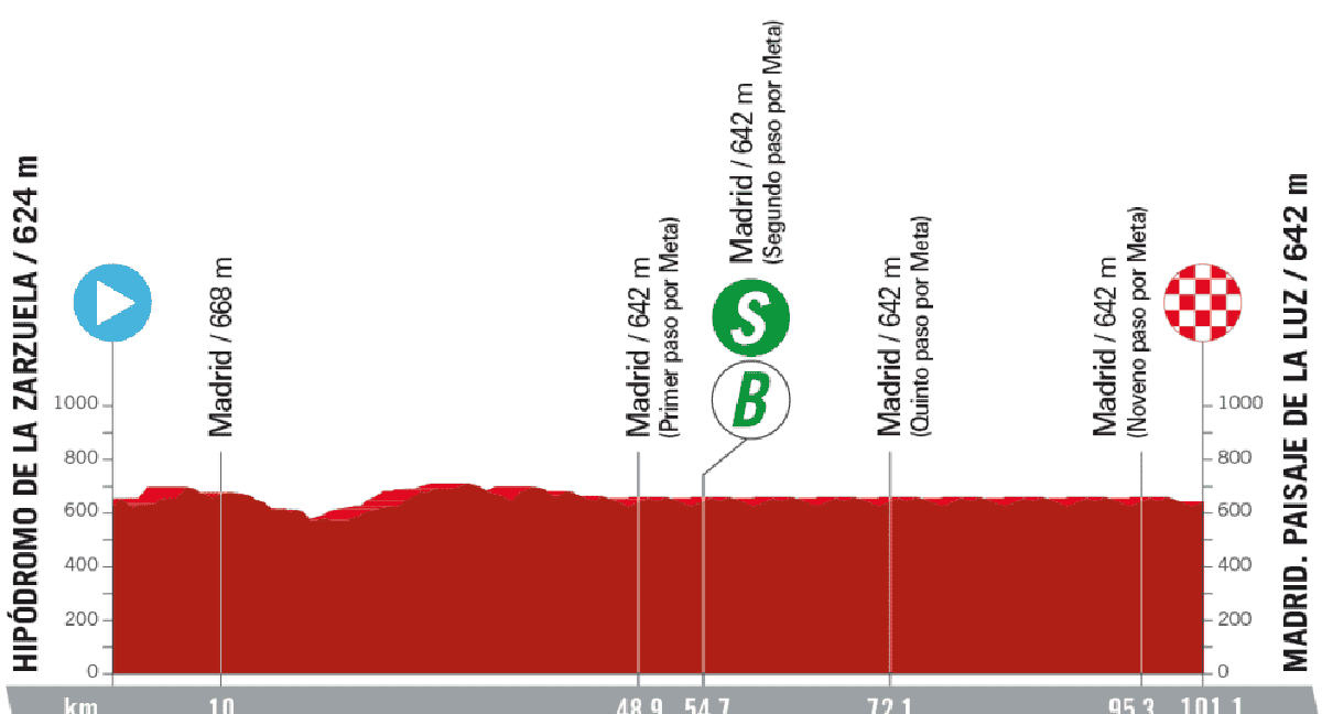 El recorrido de la etapa 21 de La Vuelta./La Vuelta