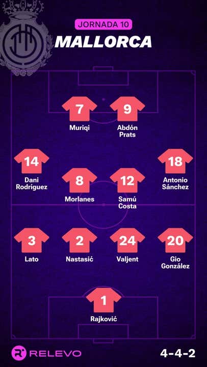 Alineaciones Probables De La Jornada 10 De LaLiga EA Sports | Relevo