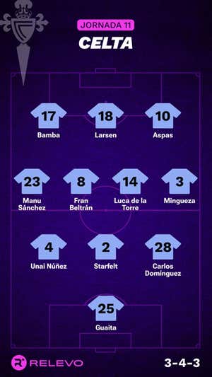 Alineaciones probables de la jornada 11 de LaLiga EA Sports