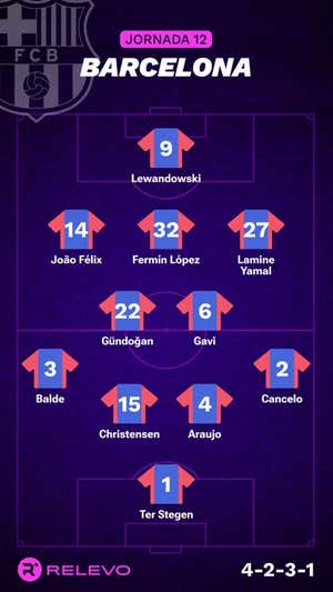 Alineaciones probables de la jornada 12 de LaLiga EA Sports