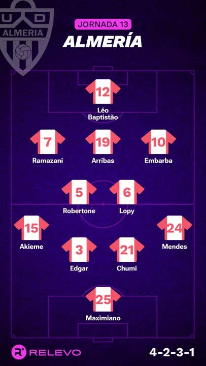 Alineaciones Probables De La Jornada 13 De LaLiga EA Sports | Relevo