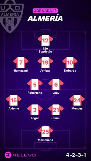 Alineaciones probables de la jornada 13 de LaLiga EA Sports