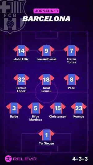 Alineaciones probables de la jornada 13 de LaLiga EA Sports