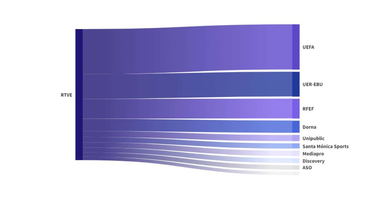 Las 10 empresas que más dinero han cobrado de RTVE por la venta de derechos de deportivos. /Relevo