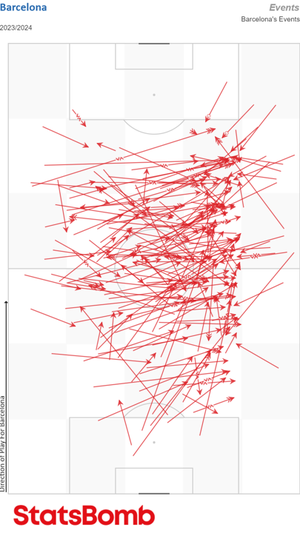 Las 219 recepciones de Joao Cancelo en zonas interiores.  STATSBOMB