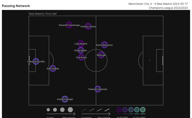 El mapa de pases del Real Madrid durante el primer tiempo en el que se aprecia como no hubo ninguna conexión fructífera entre los jugadores blancos.  STATSBOMB