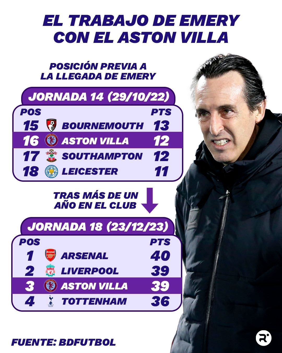 Evolución del Aston Villa tras la llegada de Unai Emery al banquillo. Equipo de datos