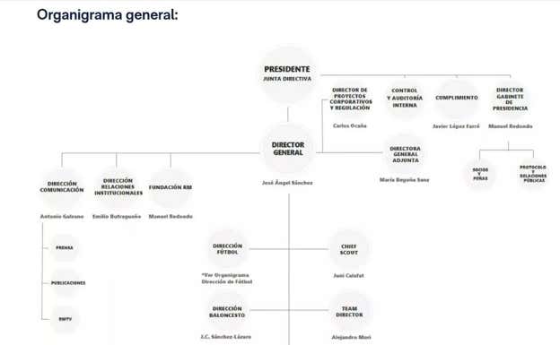 El nuevo organigrama generaldel Real Madrid. REAL MADRID