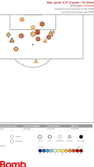 Todas las ocasiones del Barça cuando el equipo va empatando.  STATSBOMB