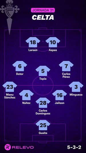 Alineaciones probables de la jornada 21 de LaLiga EA Sports