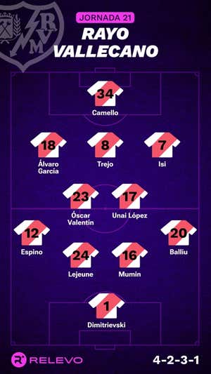 Alineaciones probables de la jornada 21 de LaLiga EA Sports