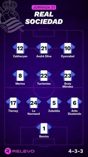 Alineaciones probables de la jornada 21 de LaLiga EA Sports